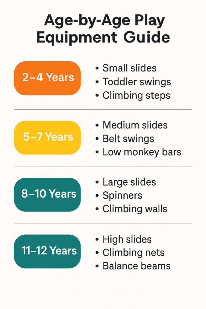 Infographic showing outdoor play equipment recommendations by age group from 2 to 12 years