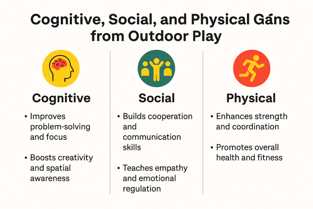 Infographic showing cognitive, social, and physical benefits of outdoor play for children